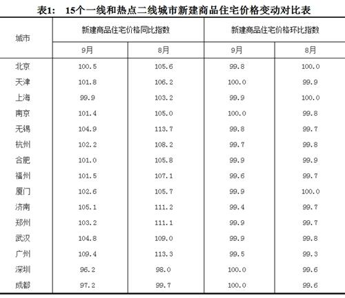 2017年9月份，15個(gè)一線和熱點(diǎn)二線城市新建商品住宅價(jià)格變動(dòng)對(duì)比表。圖片來源：國家統(tǒng)計(jì)局官網(wǎng)
